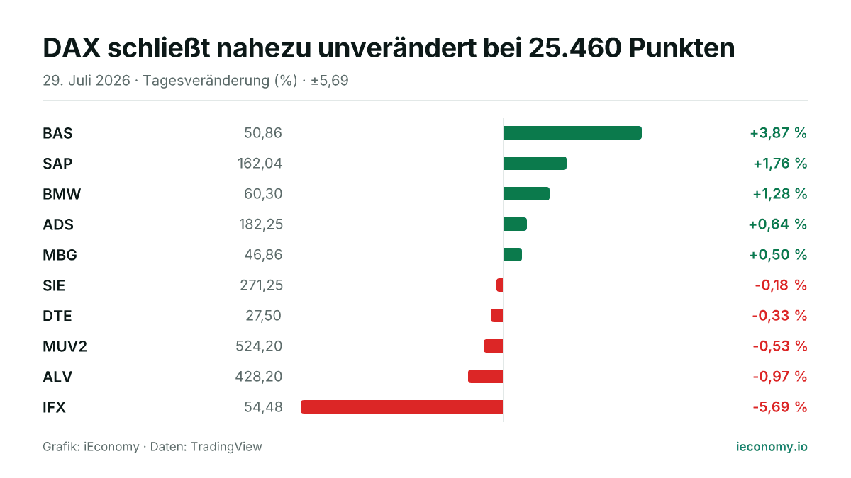 Grafik: Tagesveränderung in Prozent von 10 beobachteten Instrumenten — größter Gewinner BAS (+3,87 %), größter Verlierer IFX (-5,69 %).