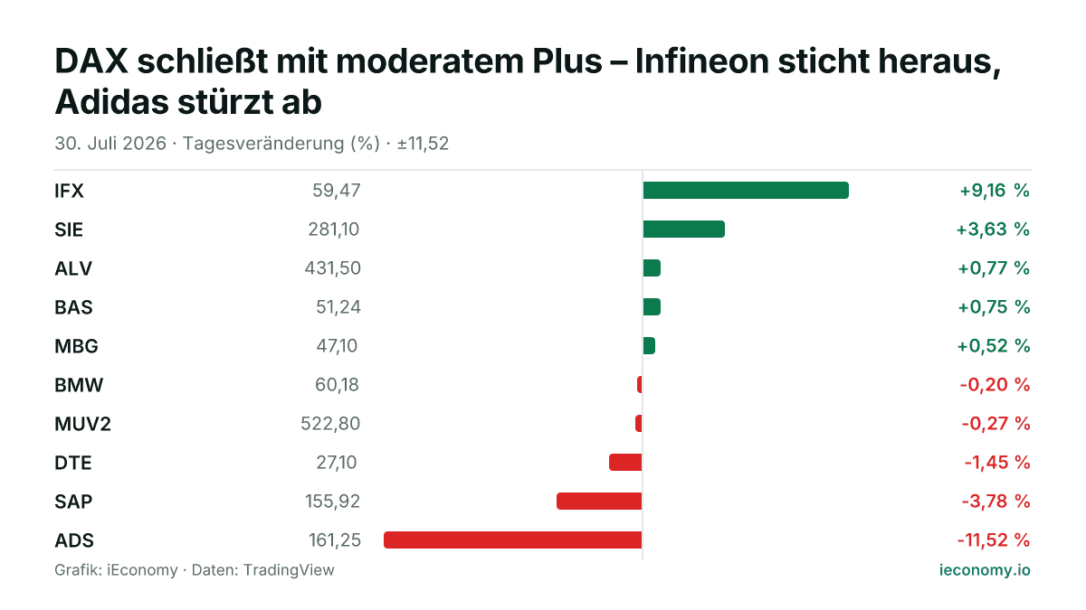 Grafik: Tagesveränderung in Prozent von 10 beobachteten Instrumenten — größter Gewinner IFX (+9,16 %), größter Verlierer ADS (-11,52 %).