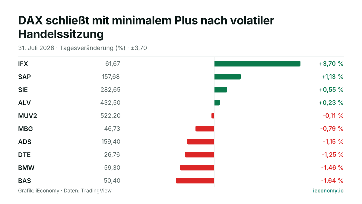 Grafik: Tagesveränderung in Prozent von 10 beobachteten Instrumenten — größter Gewinner IFX (+3,70 %), größter Verlierer BAS (-1,64 %).