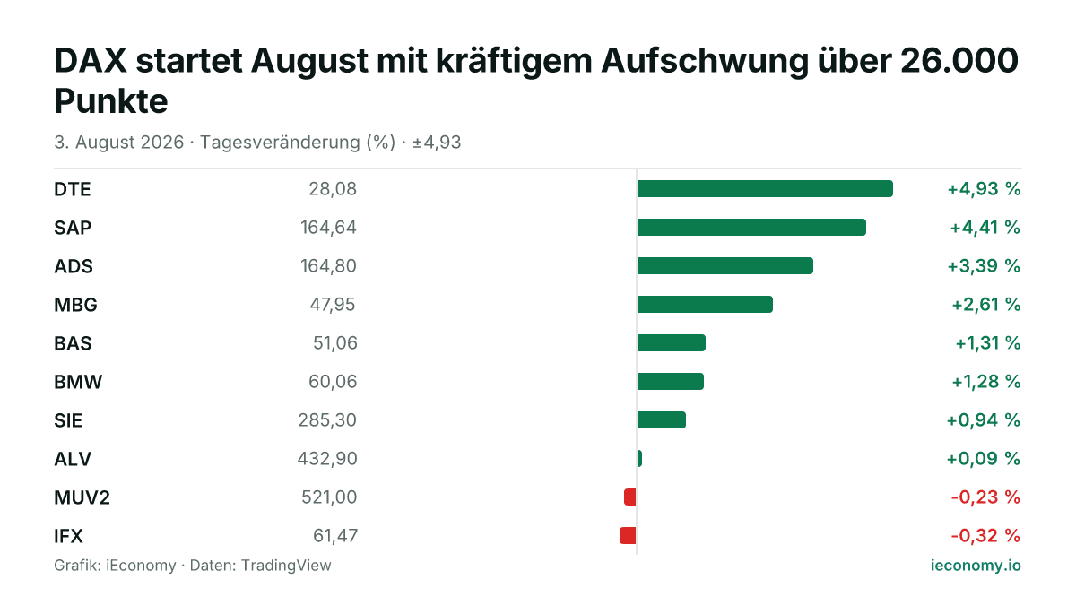 Grafik: Tagesveränderung in Prozent von 10 beobachteten Instrumenten — größter Gewinner DTE (+4,93 %), größter Verlierer IFX (-0,32 %).