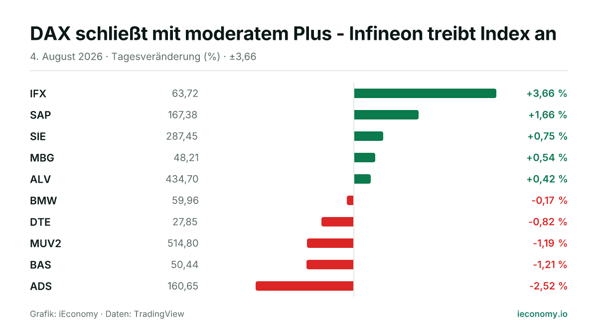 Grafik: Tagesveränderung in Prozent von 10 beobachteten Instrumenten — größter Gewinner IFX (+3,66 %), größter Verlierer ADS (-2,52 %).