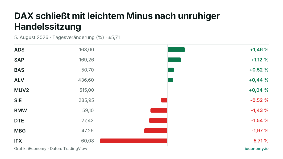 Grafik: Tagesveränderung in Prozent von 10 beobachteten Instrumenten — größter Gewinner ADS (+1,46 %), größter Verlierer IFX (-5,71 %).