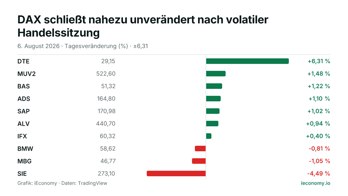 Grafik: Tagesveränderung in Prozent von 10 beobachteten Instrumenten — größter Gewinner DTE (+6,31 %), größter Verlierer SIE (-4,49 %).