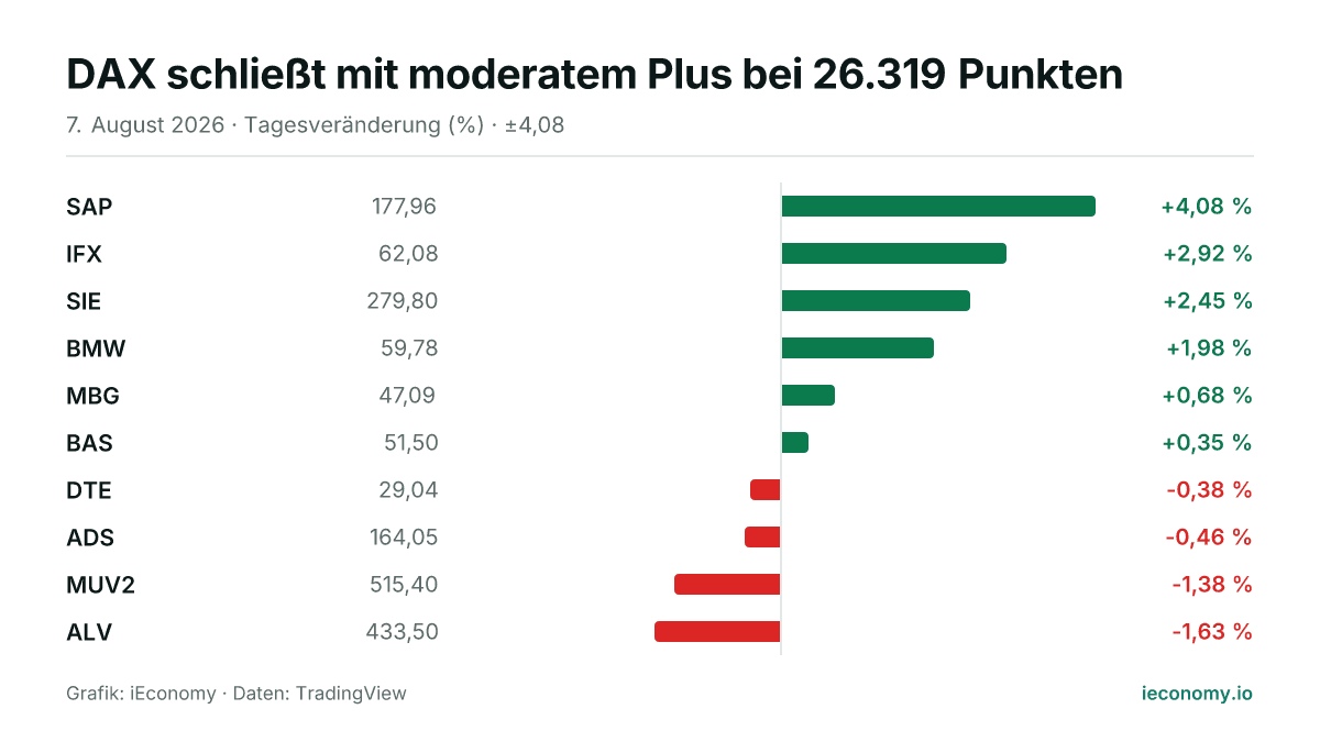 Grafik: Tagesveränderung in Prozent von 10 beobachteten Instrumenten — größter Gewinner SAP (+4,08 %), größter Verlierer ALV (-1,63 %).