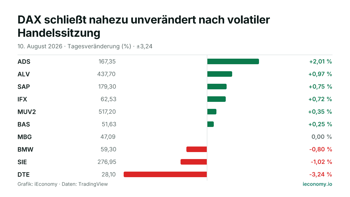 Grafik: Tagesveränderung in Prozent von 10 beobachteten Instrumenten — größter Gewinner ADS (+2,01 %), größter Verlierer DTE (-3,24 %).