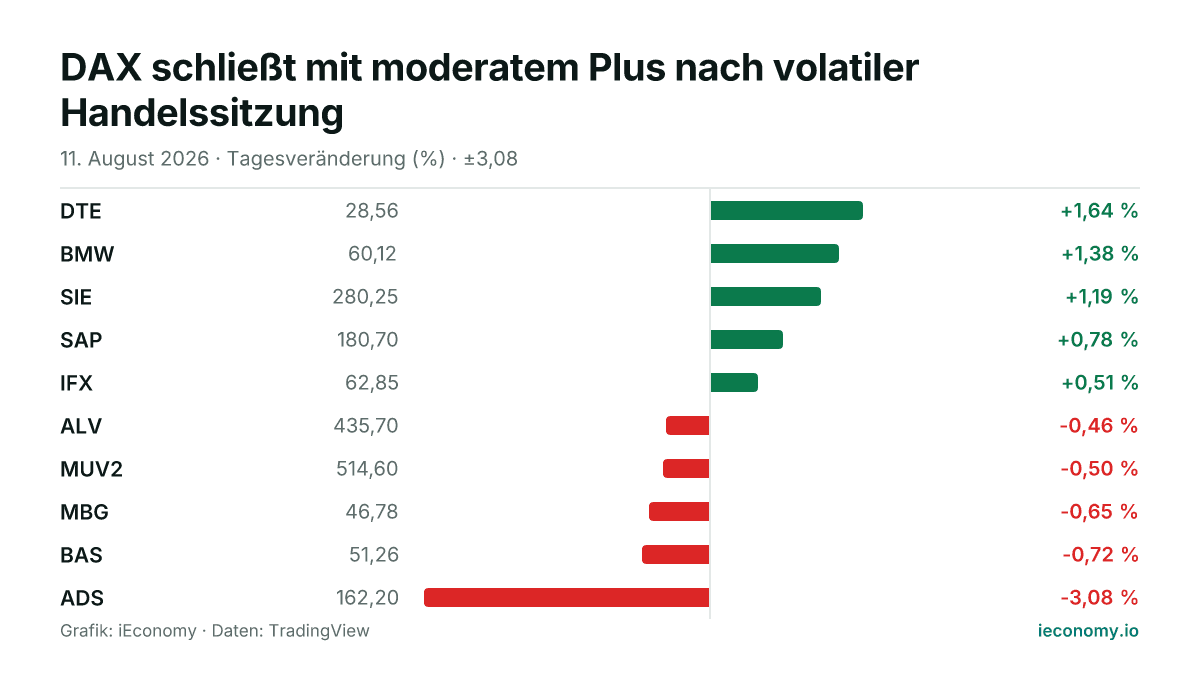 Grafik: Tagesveränderung in Prozent von 10 beobachteten Instrumenten — größter Gewinner DTE (+1,64 %), größter Verlierer ADS (-3,08 %).