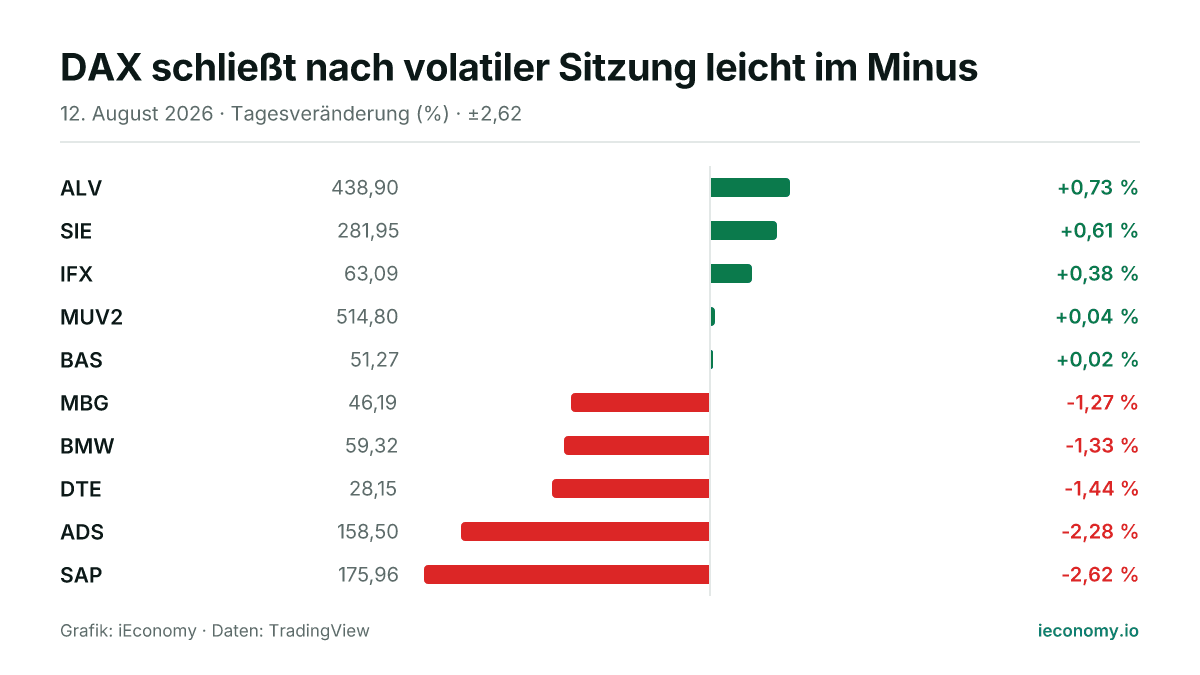 Grafik: Tagesveränderung in Prozent von 10 beobachteten Instrumenten — größter Gewinner ALV (+0,73 %), größter Verlierer SAP (-2,62 %).