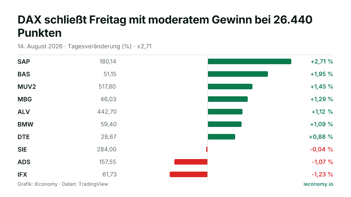 Grafik: Tagesveränderung in Prozent von 10 beobachteten Instrumenten — größter Gewinner SAP (+2,71 %), größter Verlierer IFX (-1,23 %).