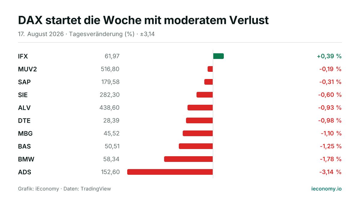 Grafik: Tagesveränderung in Prozent von 10 beobachteten Instrumenten — größter Gewinner IFX (+0,39 %), größter Verlierer ADS (-3,14 %).