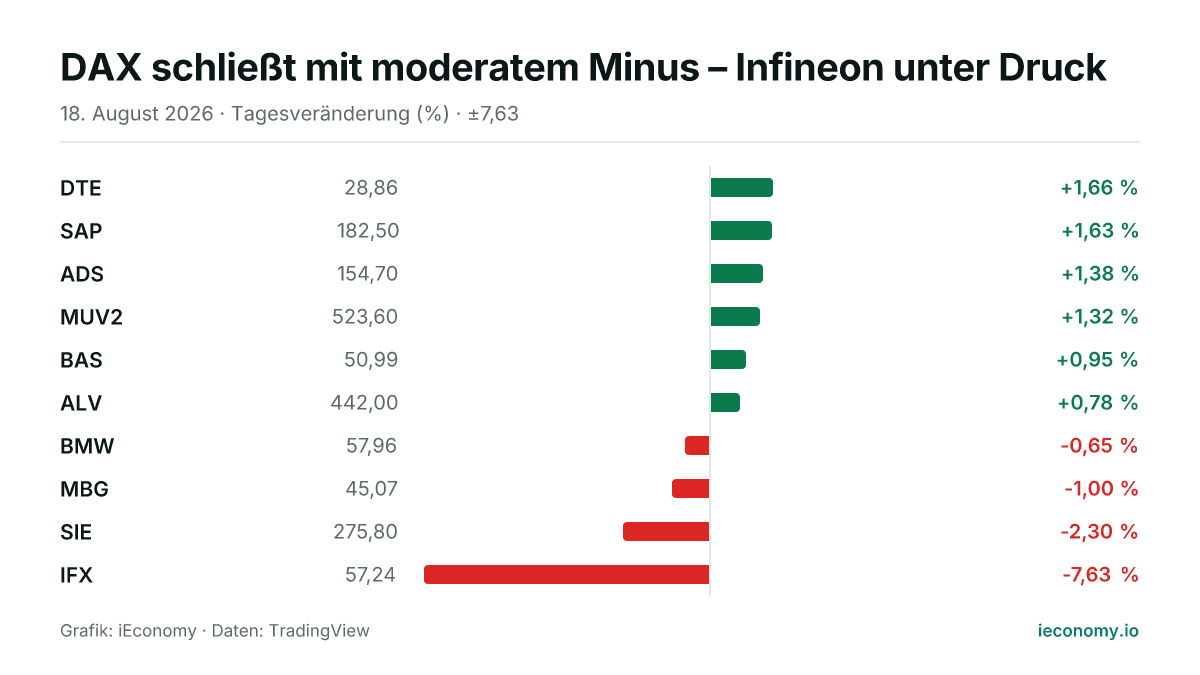 Grafik: Tagesveränderung in Prozent von 10 beobachteten Instrumenten — größter Gewinner DTE (+1,66 %), größter Verlierer IFX (-7,63 %).