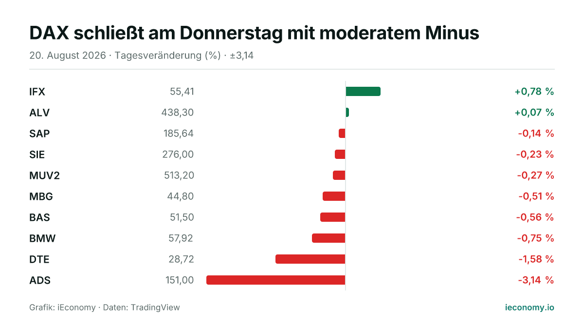 Grafik: Tagesveränderung in Prozent von 10 beobachteten Instrumenten — größter Gewinner IFX (+0,78 %), größter Verlierer ADS (-3,14 %).