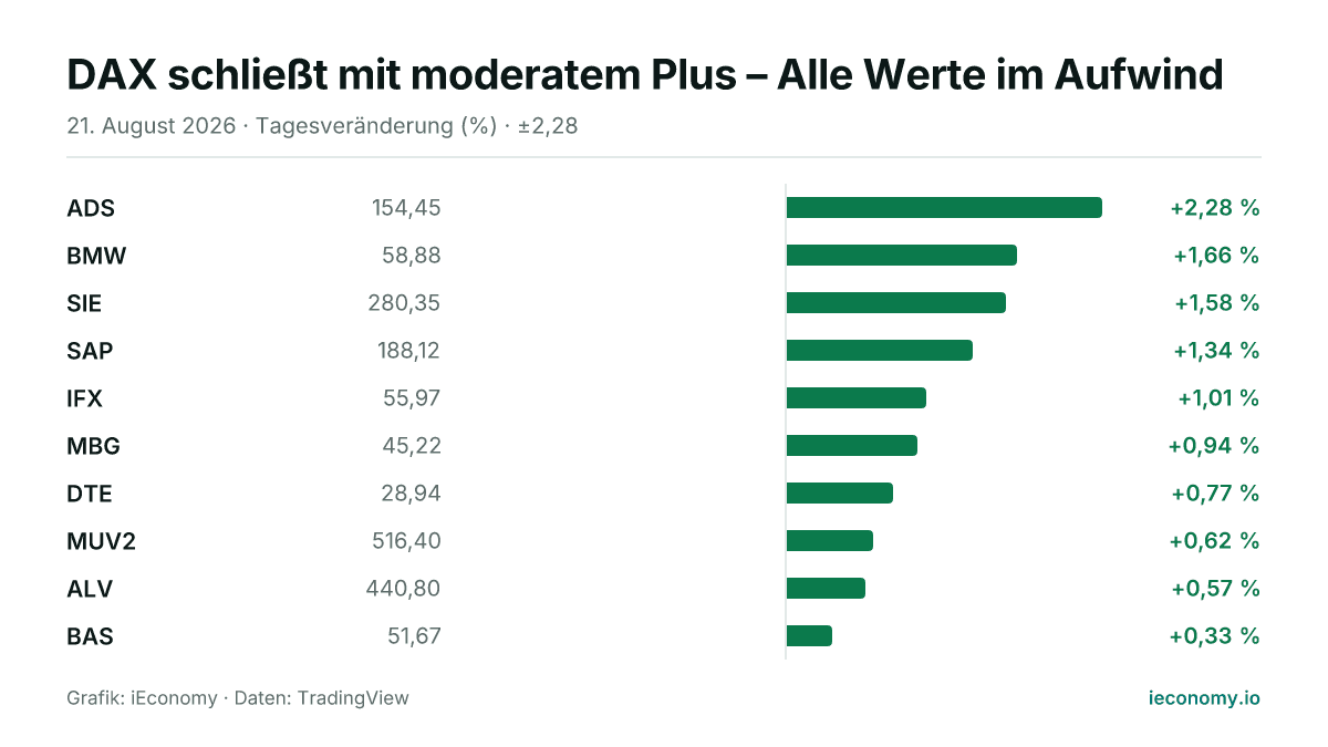 Grafik: Tagesveränderung in Prozent von 10 beobachteten Instrumenten — größter Gewinner ADS (+2,28 %), geringster Gewinner BAS (+0,33 %).