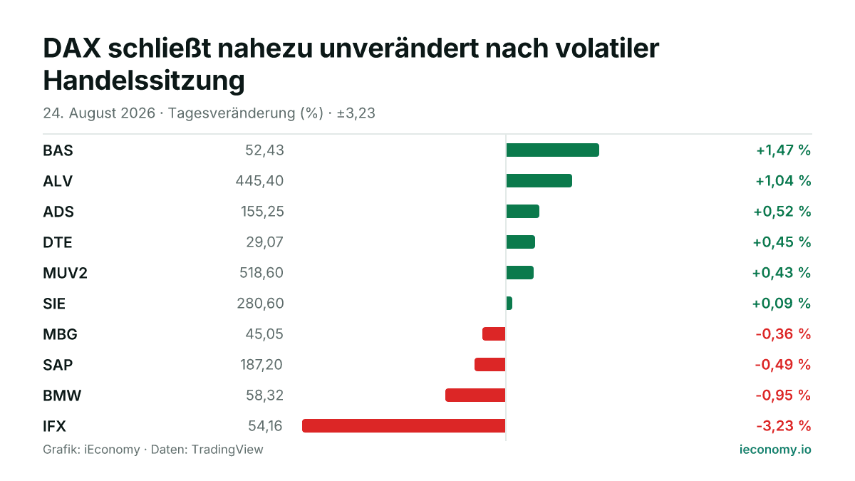 Grafik: Tagesveränderung in Prozent von 10 beobachteten Instrumenten — größter Gewinner BAS (+1,47 %), größter Verlierer IFX (-3,23 %).