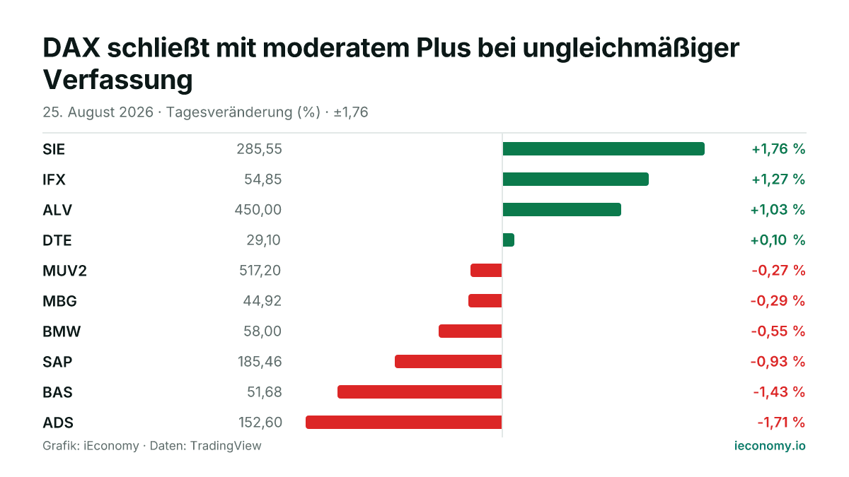 Grafik: Tagesveränderung in Prozent von 10 beobachteten Instrumenten — größter Gewinner SIE (+1,76 %), größter Verlierer ADS (-1,71 %).