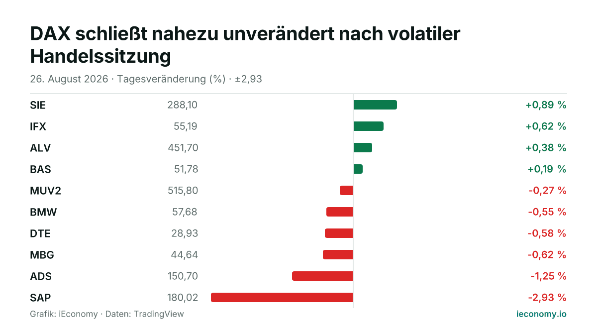 Grafik: Tagesveränderung in Prozent von 10 beobachteten Instrumenten — größter Gewinner SIE (+0,89 %), größter Verlierer SAP (-2,93 %).