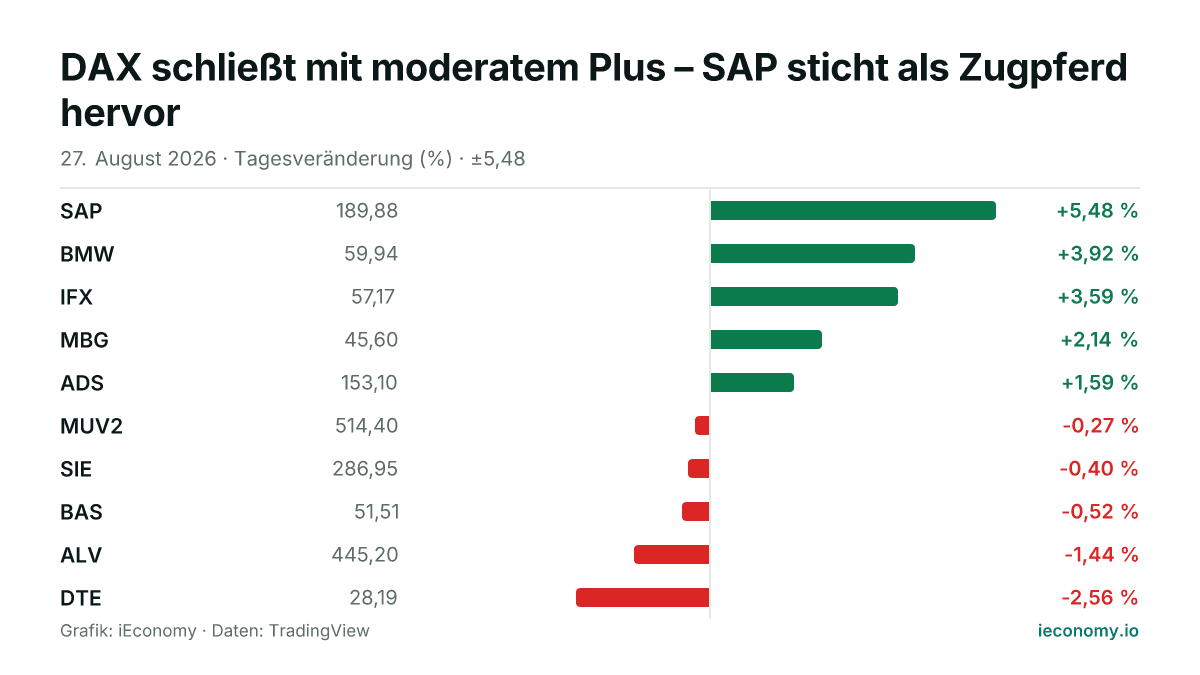 Grafik: Tagesveränderung in Prozent von 10 beobachteten Instrumenten — größter Gewinner SAP (+5,48 %), größter Verlierer DTE (-2,56 %).