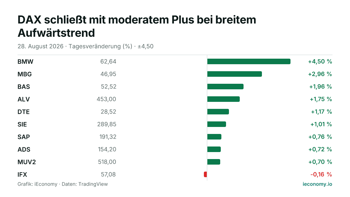 Grafik: Tagesveränderung in Prozent von 10 beobachteten Instrumenten — größter Gewinner BMW (+4,50 %), größter Verlierer IFX (-0,16 %).