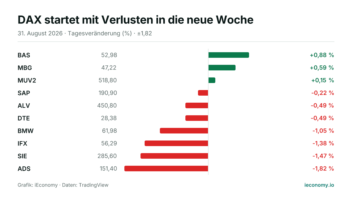 Grafik: Tagesveränderung in Prozent von 10 beobachteten Instrumenten — größter Gewinner BAS (+0,88 %), größter Verlierer ADS (-1,82 %).
