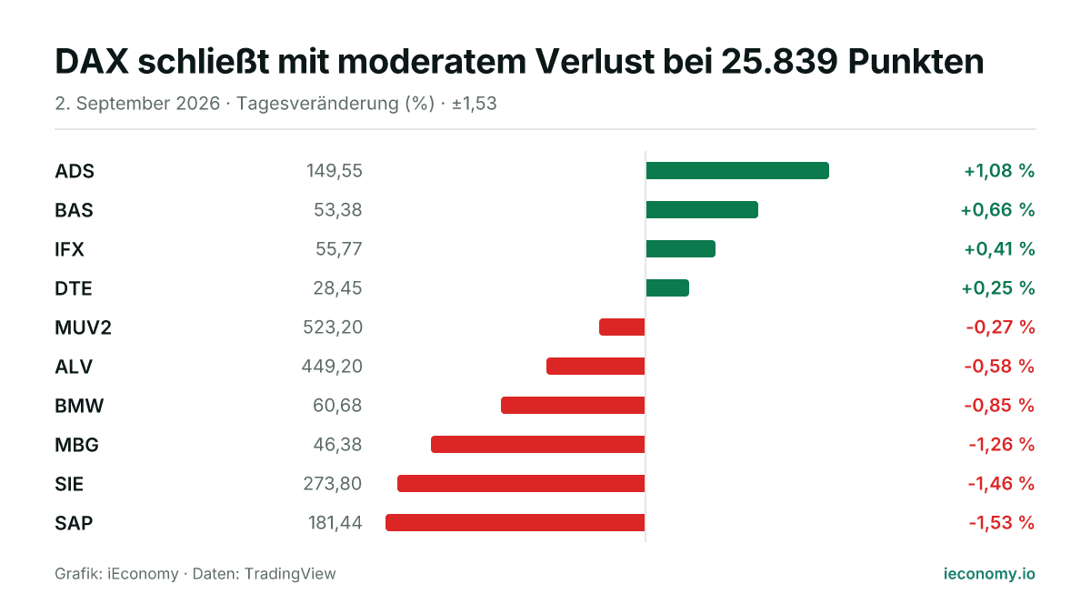 Grafik: Tagesveränderung in Prozent von 10 beobachteten Instrumenten — größter Gewinner ADS (+1,08 %), größter Verlierer SAP (-1,53 %).