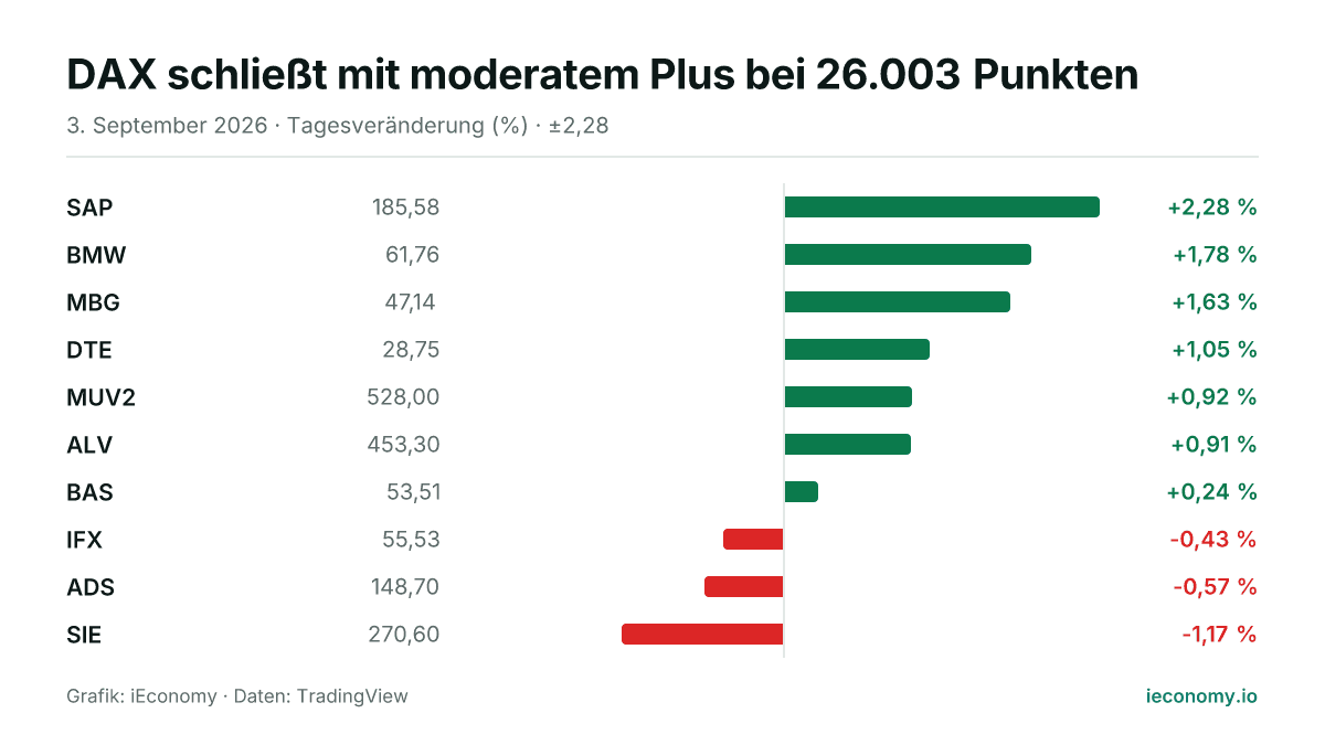 Grafik: Tagesveränderung in Prozent von 10 beobachteten Instrumenten — größter Gewinner SAP (+2,28 %), größter Verlierer SIE (-1,17 %).