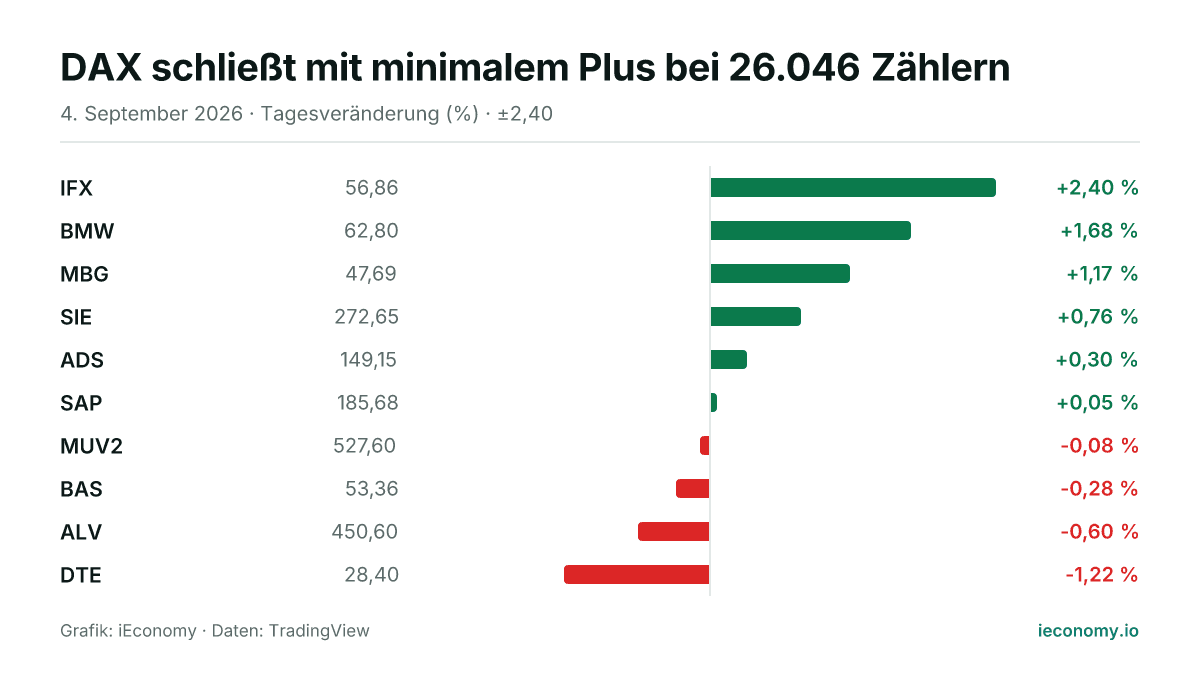 Grafik: Tagesveränderung in Prozent von 10 beobachteten Instrumenten — größter Gewinner IFX (+2,40 %), größter Verlierer DTE (-1,22 %).