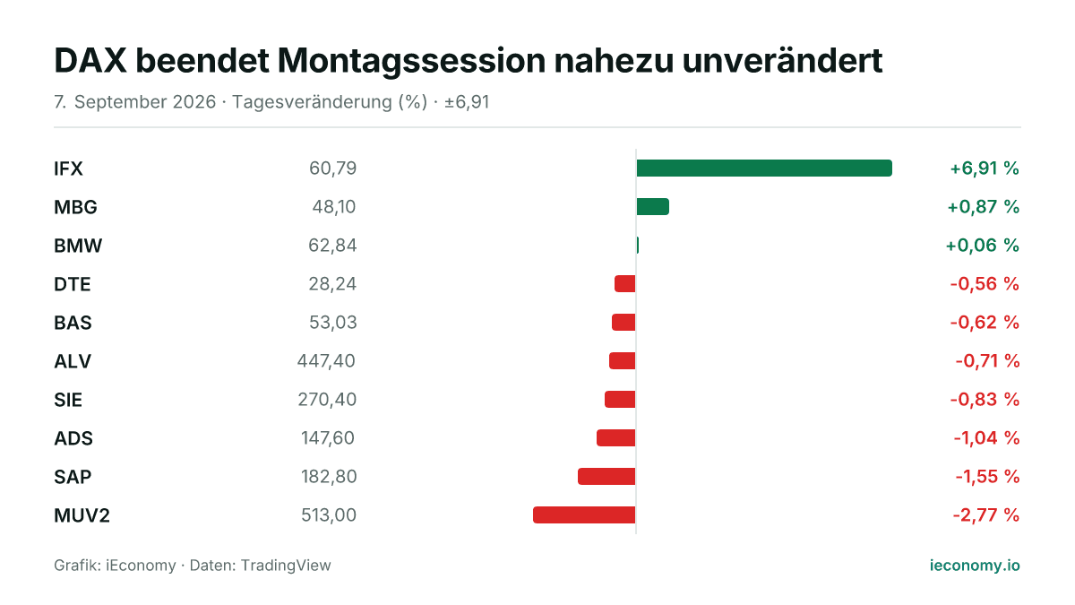 Grafik: Tagesveränderung in Prozent von 10 beobachteten Instrumenten — größter Gewinner IFX (+6,91 %), größter Verlierer MUV2 (-2,77 %).