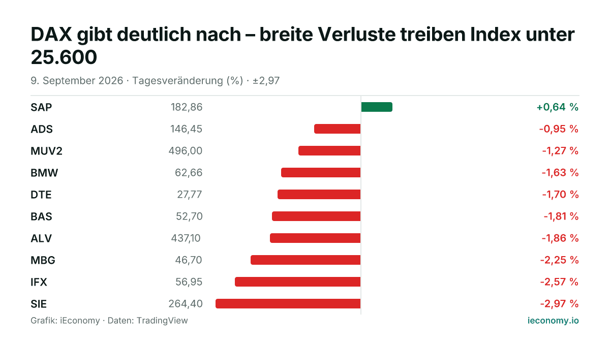 Grafik: Tagesveränderung in Prozent von 10 beobachteten Instrumenten — größter Gewinner SAP (+0,64 %), größter Verlierer SIE (-2,97 %).