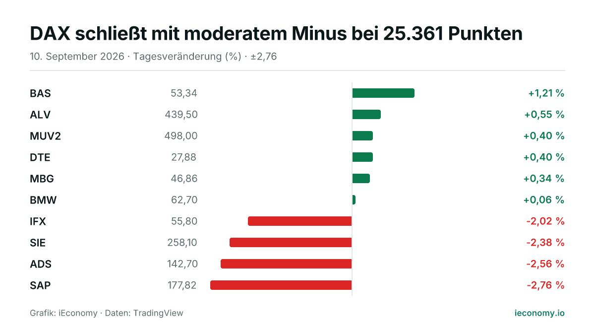 Grafik: Tagesveränderung in Prozent von 10 beobachteten Instrumenten — größter Gewinner BAS (+1,21 %), größter Verlierer SAP (-2,76 %).