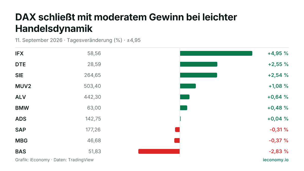 Grafik: Tagesveränderung in Prozent von 10 beobachteten Instrumenten — größter Gewinner IFX (+4,95 %), größter Verlierer BAS (-2,83 %).