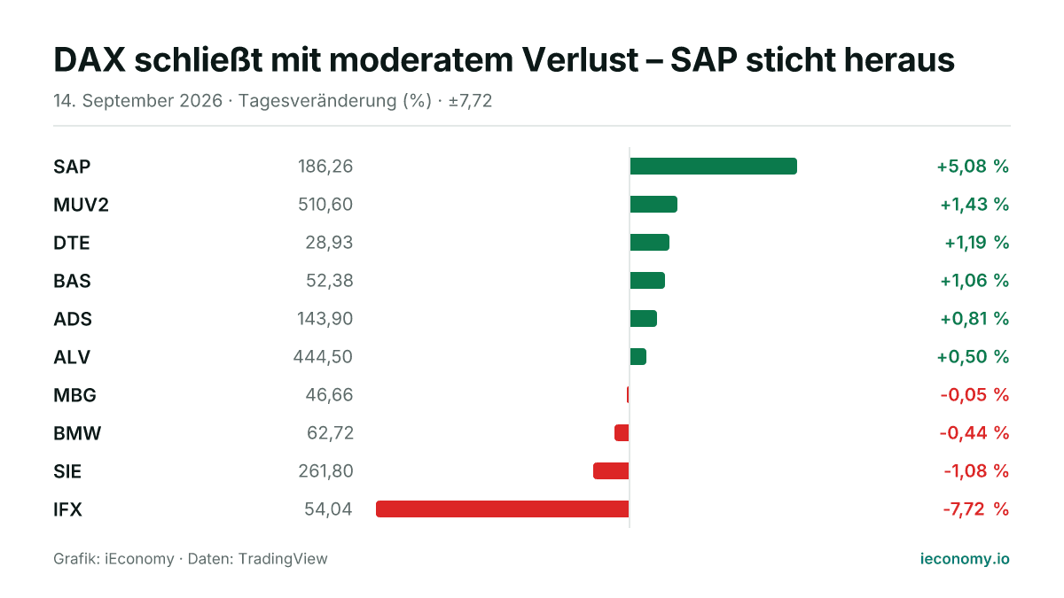 Grafik: Tagesveränderung in Prozent von 10 beobachteten Instrumenten — größter Gewinner SAP (+5,08 %), größter Verlierer IFX (-7,72 %).