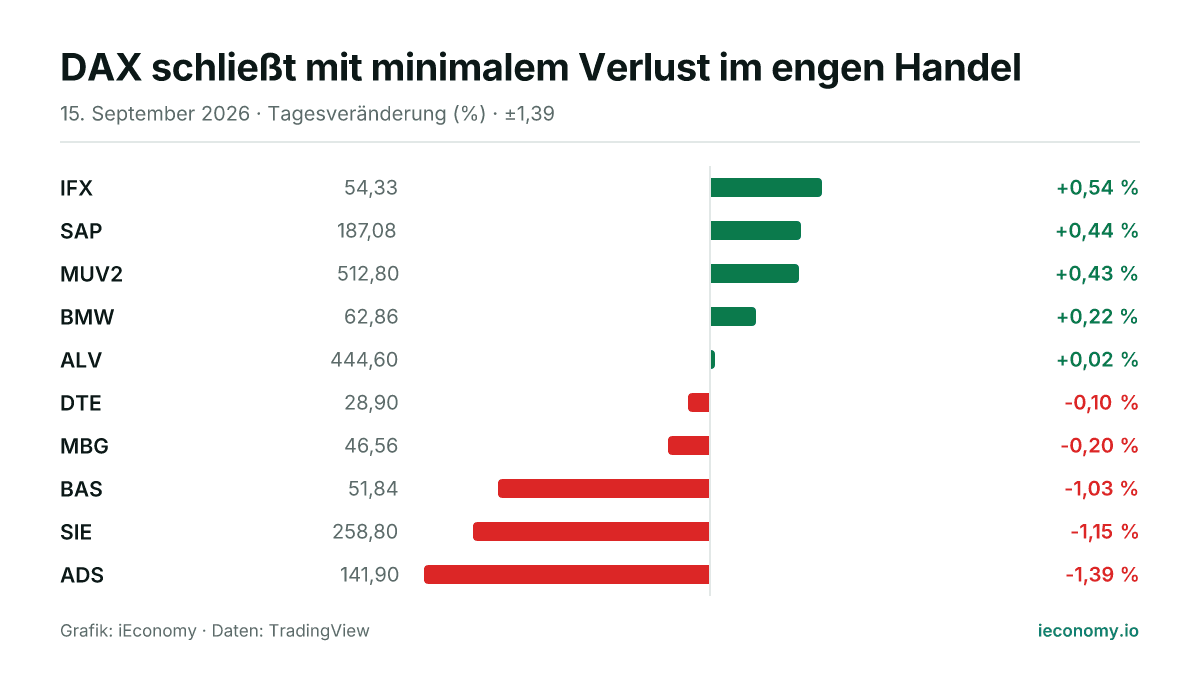 Grafik: Tagesveränderung in Prozent von 10 beobachteten Instrumenten — größter Gewinner IFX (+0,54 %), größter Verlierer ADS (-1,39 %).