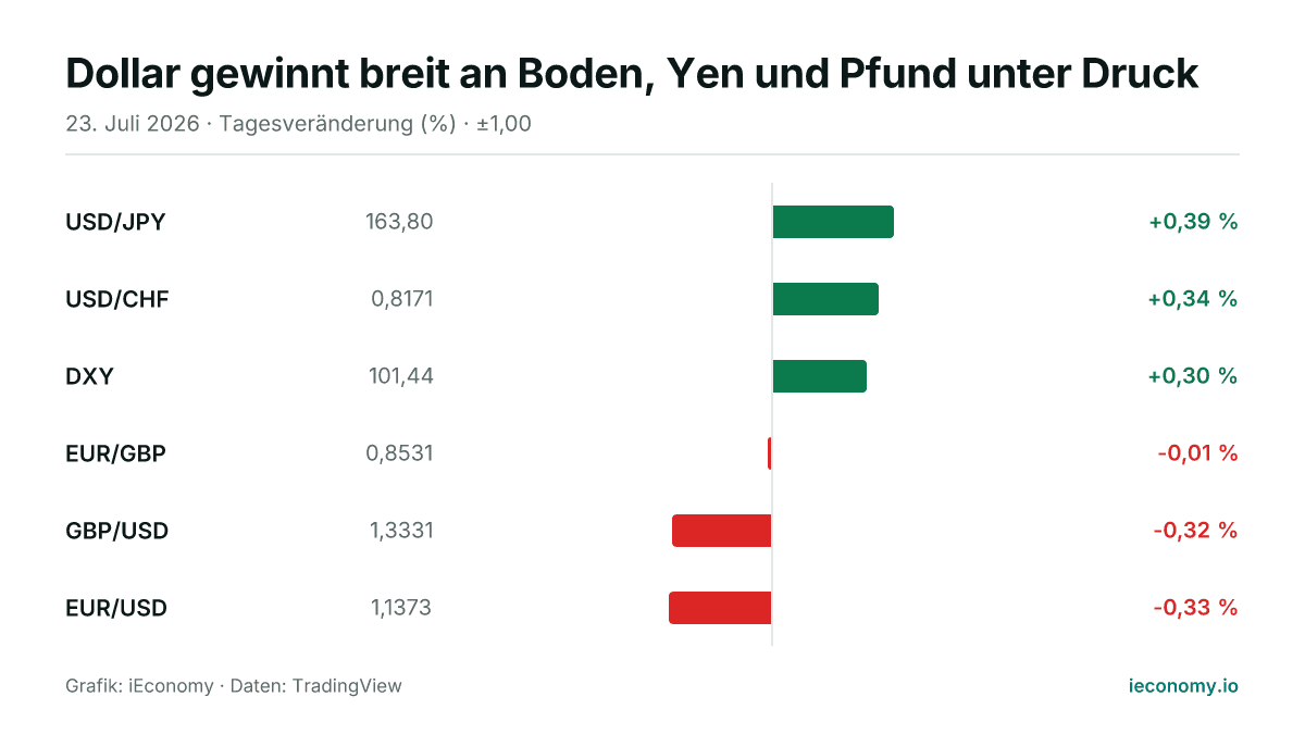 Grafik: Tagesveränderung in Prozent von 6 beobachteten Instrumenten — größter Gewinner USD/JPY (+0,39 %), größter Verlierer EUR/USD (-0,33 %).