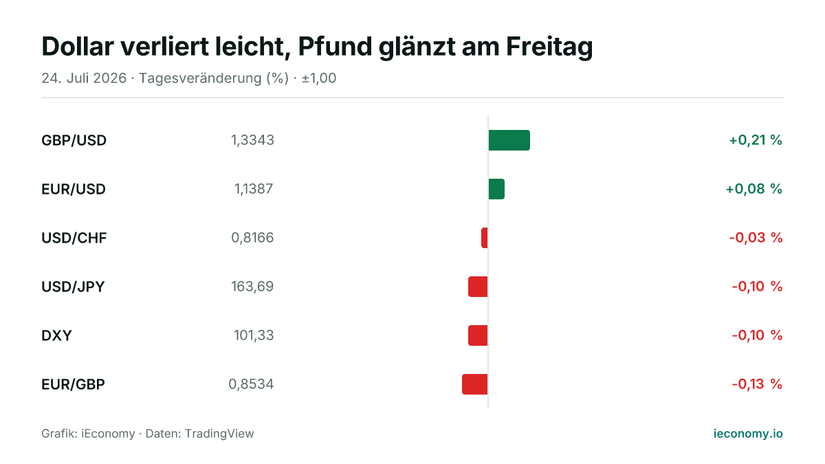 Grafik: Tagesveränderung in Prozent von 6 beobachteten Instrumenten — größter Gewinner GBP/USD (+0,21 %), größter Verlierer EUR/GBP (-0,13 %).
