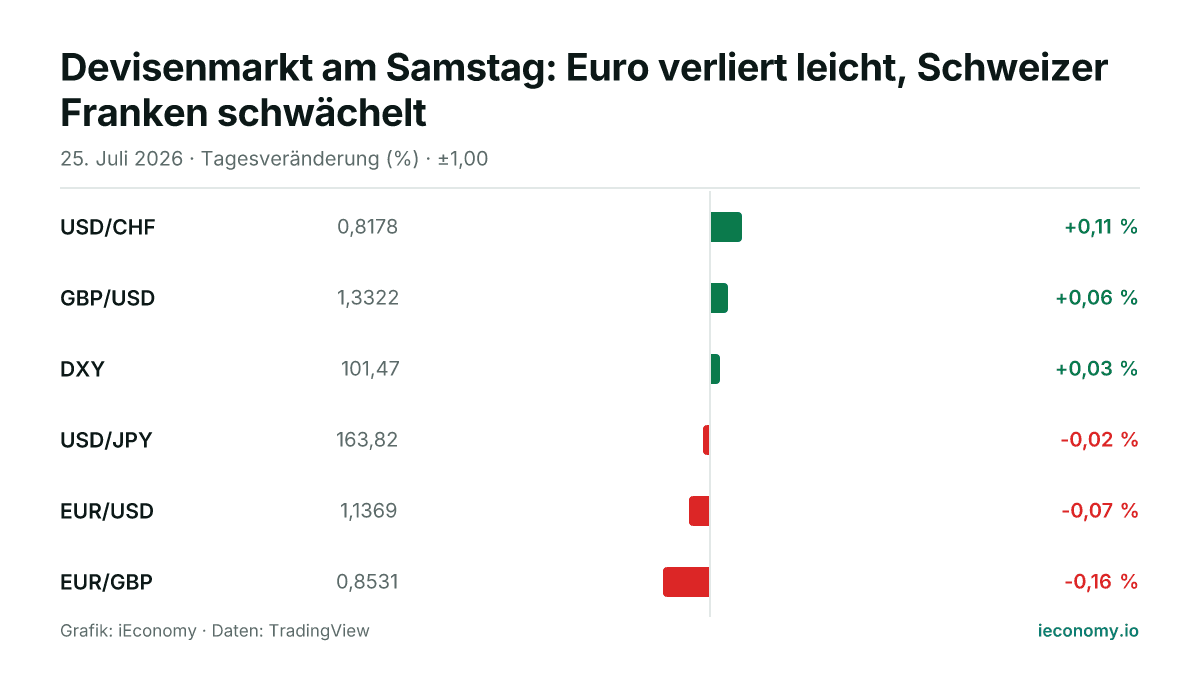 Grafik: Tagesveränderung in Prozent von 6 beobachteten Instrumenten — größter Gewinner USD/CHF (+0,11 %), größter Verlierer EUR/GBP (-0,16 %).