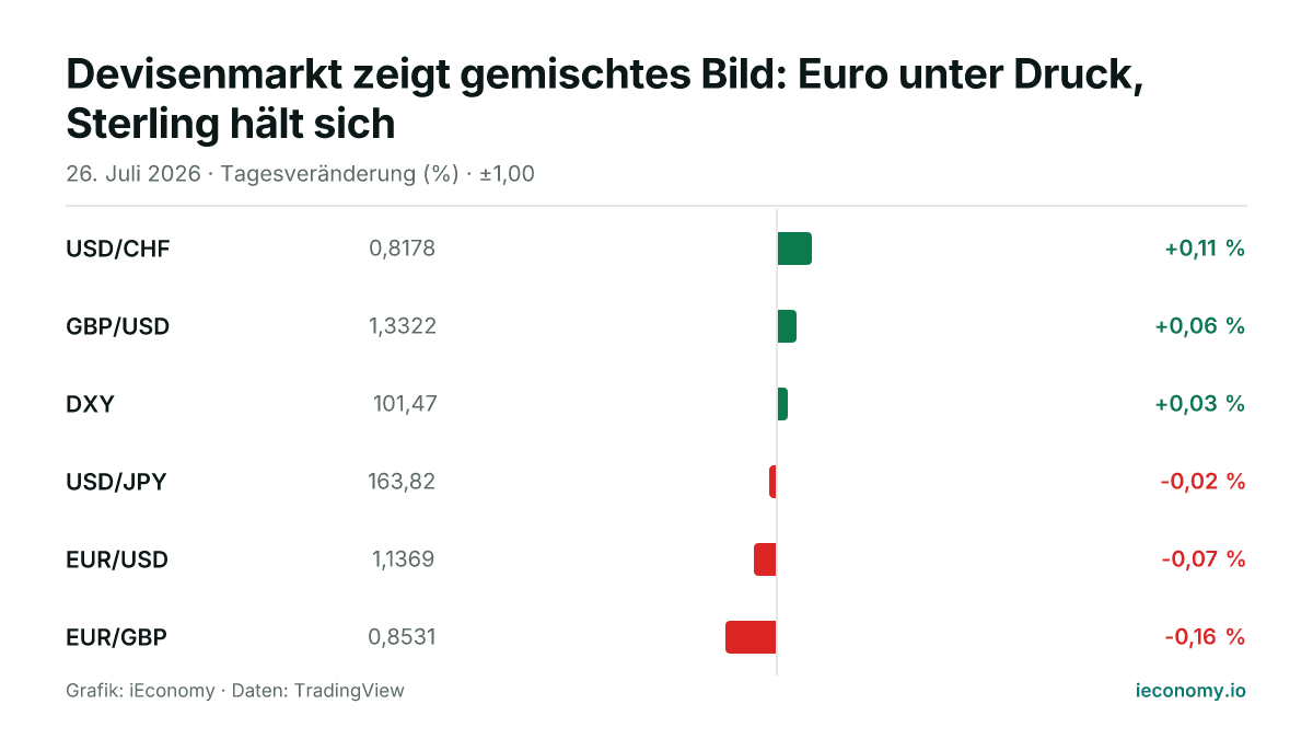 Grafik: Tagesveränderung in Prozent von 6 beobachteten Instrumenten — größter Gewinner USD/CHF (+0,11 %), größter Verlierer EUR/GBP (-0,16 %).