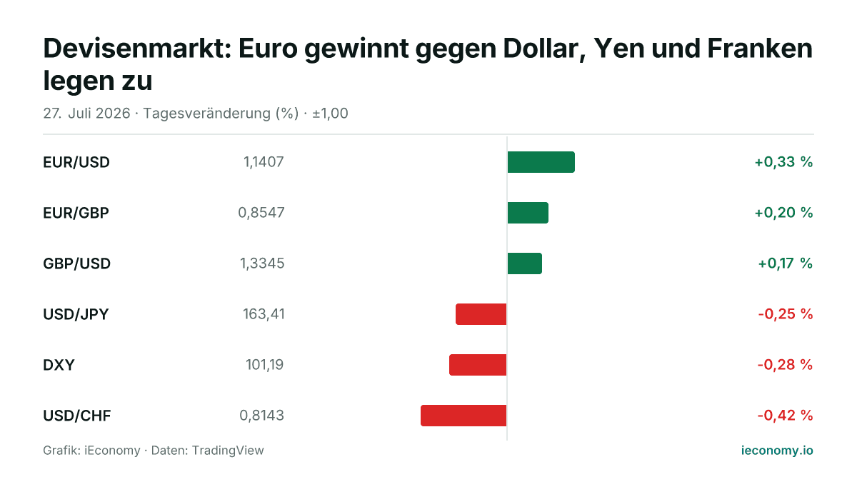Grafik: Tagesveränderung in Prozent von 6 beobachteten Instrumenten — größter Gewinner EUR/USD (+0,33 %), größter Verlierer USD/CHF (-0,42 %).