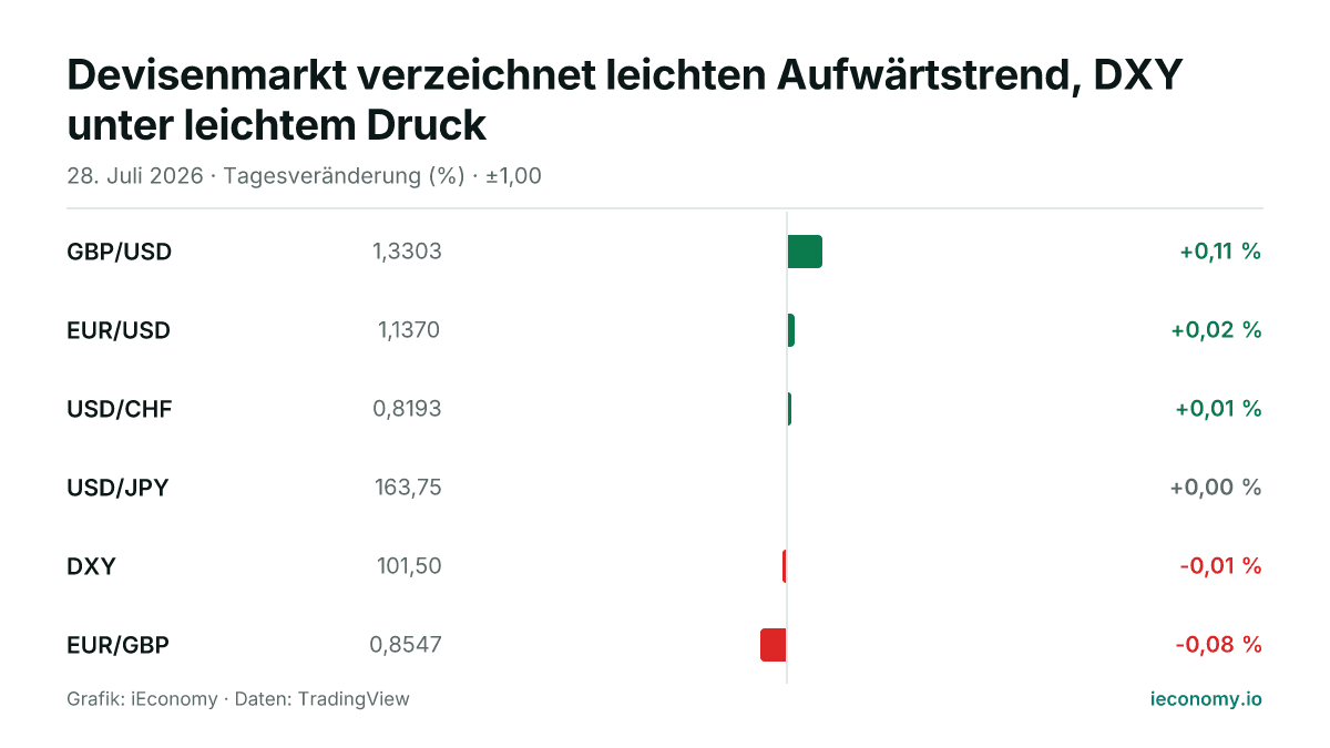 Grafik: Tagesveränderung in Prozent von 6 beobachteten Instrumenten — größter Gewinner GBP/USD (+0,11 %), größter Verlierer EUR/GBP (-0,08 %).