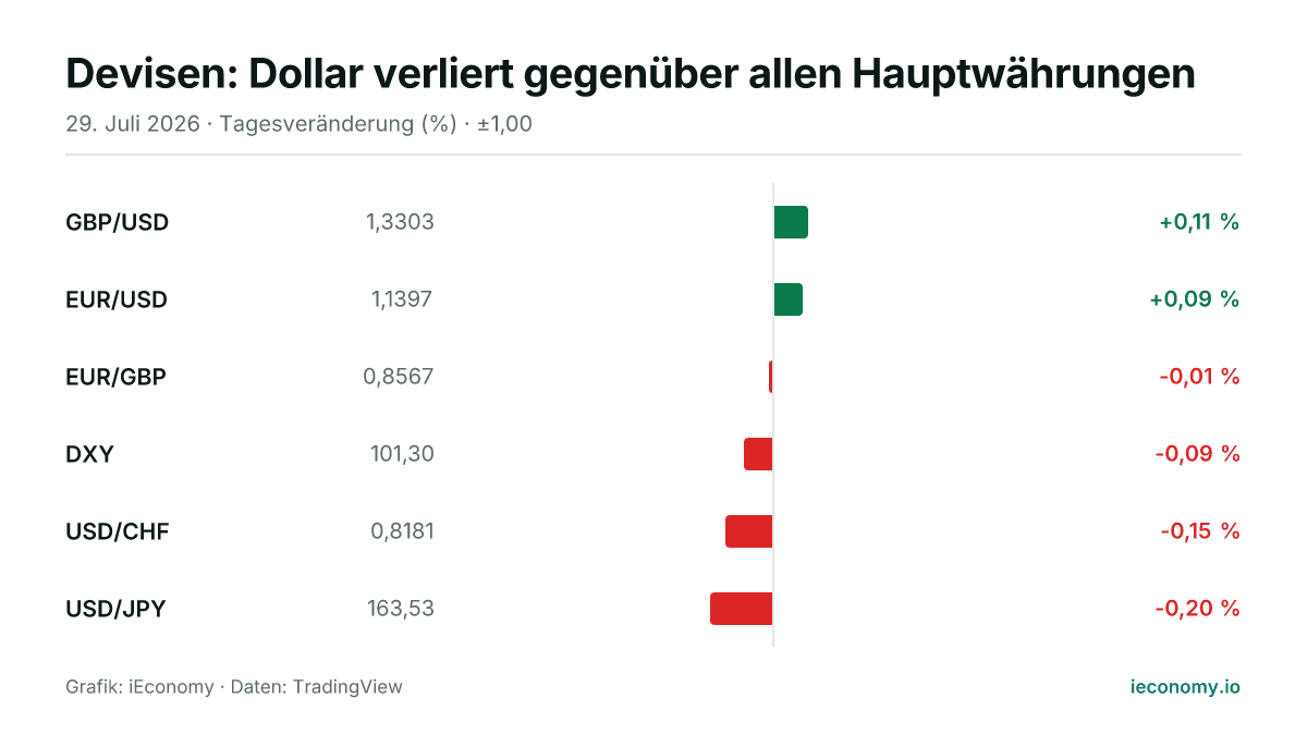 Grafik: Tagesveränderung in Prozent von 6 beobachteten Instrumenten — größter Gewinner GBP/USD (+0,11 %), größter Verlierer USD/JPY (-0,20 %).