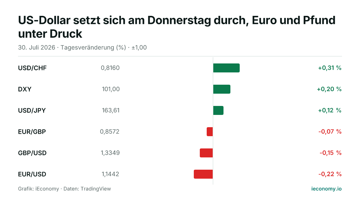 Grafik: Tagesveränderung in Prozent von 6 beobachteten Instrumenten — größter Gewinner USD/CHF (+0,31 %), größter Verlierer EUR/USD (-0,22 %).