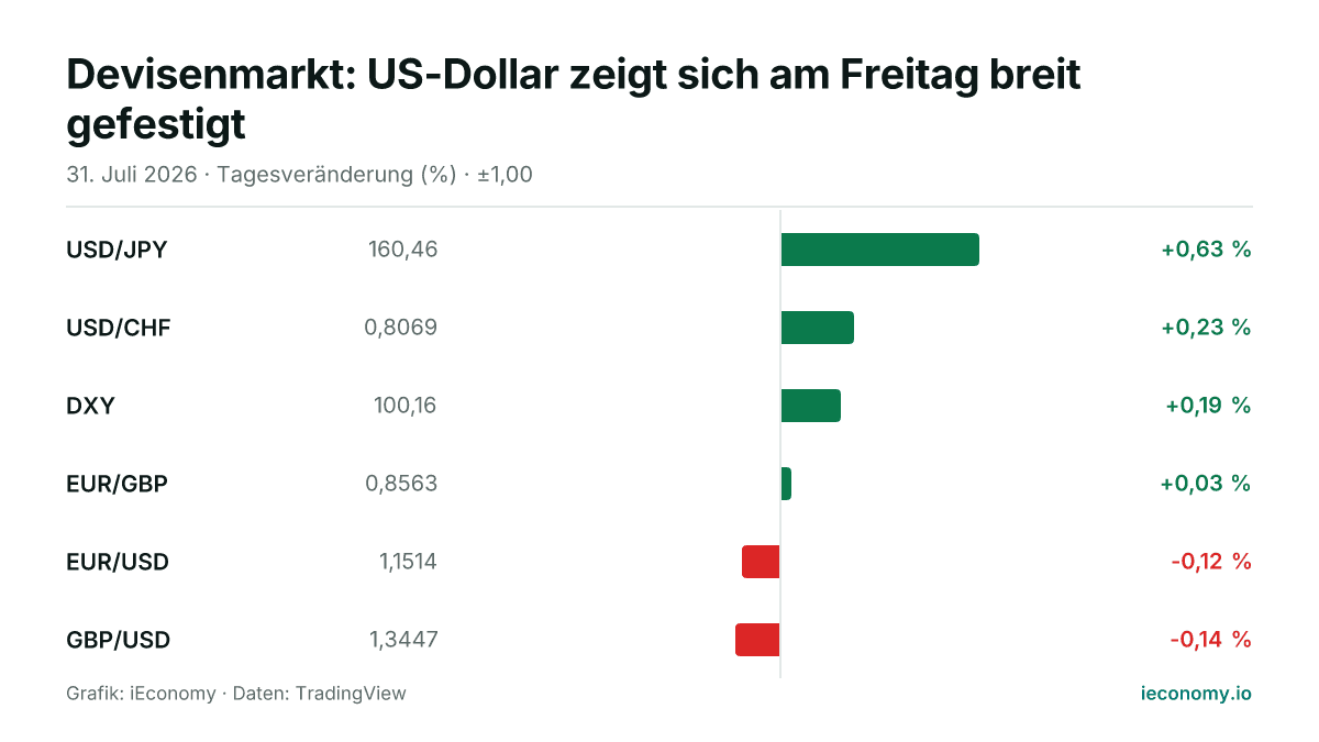 Grafik: Tagesveränderung in Prozent von 6 beobachteten Instrumenten — größter Gewinner USD/JPY (+0,63 %), größter Verlierer GBP/USD (-0,14 %).