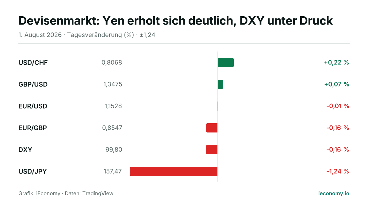 Grafik: Tagesveränderung in Prozent von 6 beobachteten Instrumenten — größter Gewinner USD/CHF (+0,22 %), größter Verlierer USD/JPY (-1,24 %).