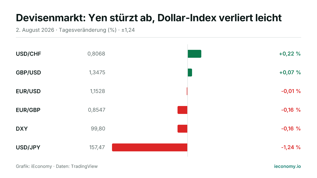 Grafik: Tagesveränderung in Prozent von 6 beobachteten Instrumenten — größter Gewinner USD/CHF (+0,22 %), größter Verlierer USD/JPY (-1,24 %).