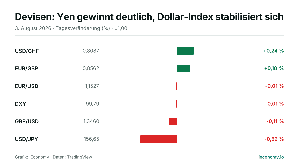 Grafik: Tagesveränderung in Prozent von 6 beobachteten Instrumenten — größter Gewinner USD/CHF (+0,24 %), größter Verlierer USD/JPY (-0,52 %).