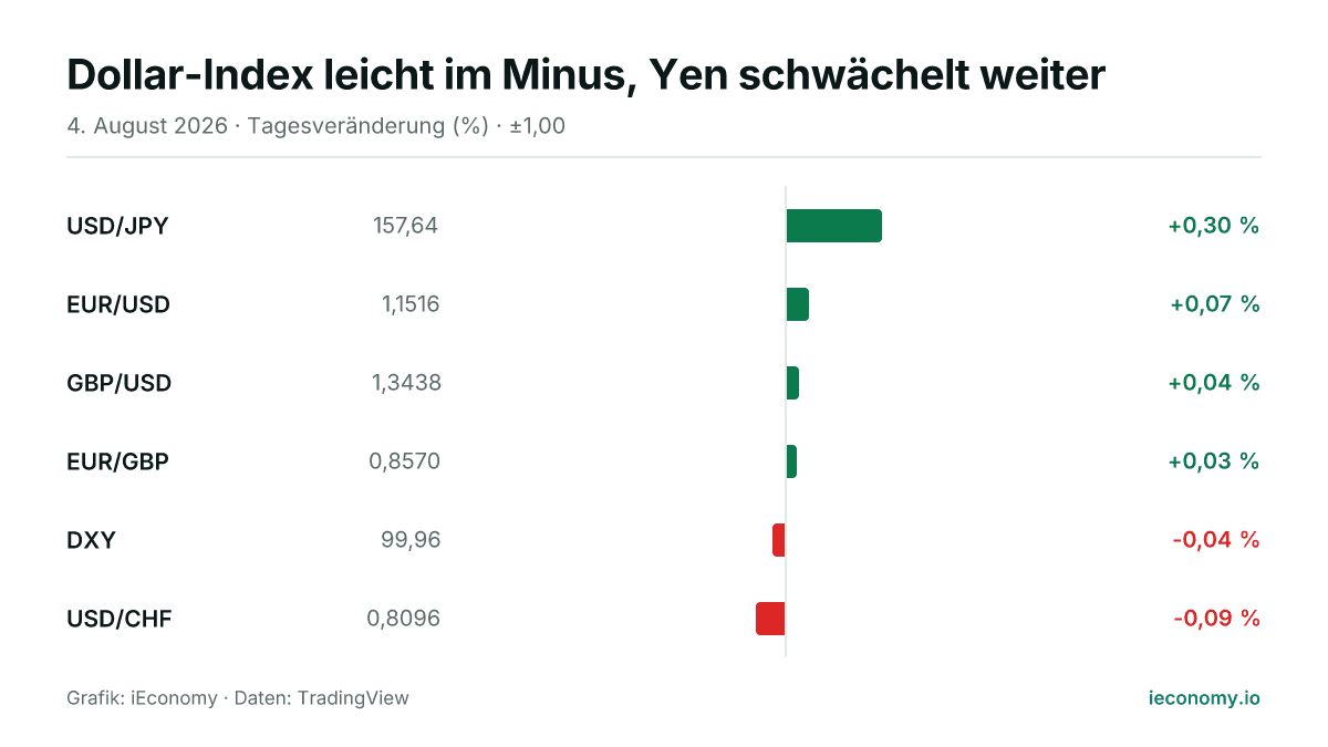 Grafik: Tagesveränderung in Prozent von 6 beobachteten Instrumenten — größter Gewinner USD/JPY (+0,30 %), größter Verlierer USD/CHF (-0,09 %).
