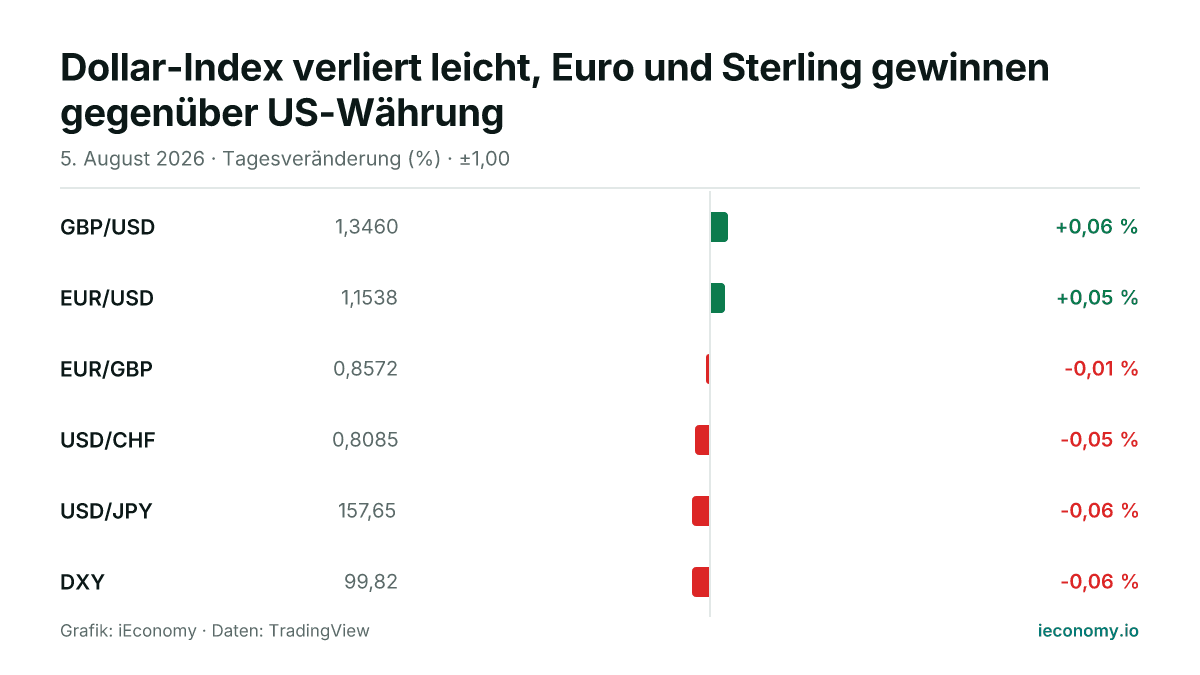 Grafik: Tagesveränderung in Prozent von 6 beobachteten Instrumenten — größter Gewinner GBP/USD (+0,06 %), größter Verlierer DXY (-0,06 %).