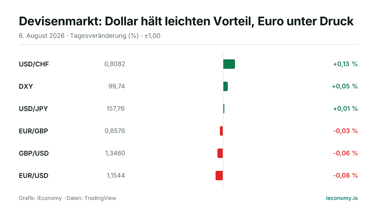 Grafik: Tagesveränderung in Prozent von 6 beobachteten Instrumenten — größter Gewinner USD/CHF (+0,13 %), größter Verlierer EUR/USD (-0,08 %).