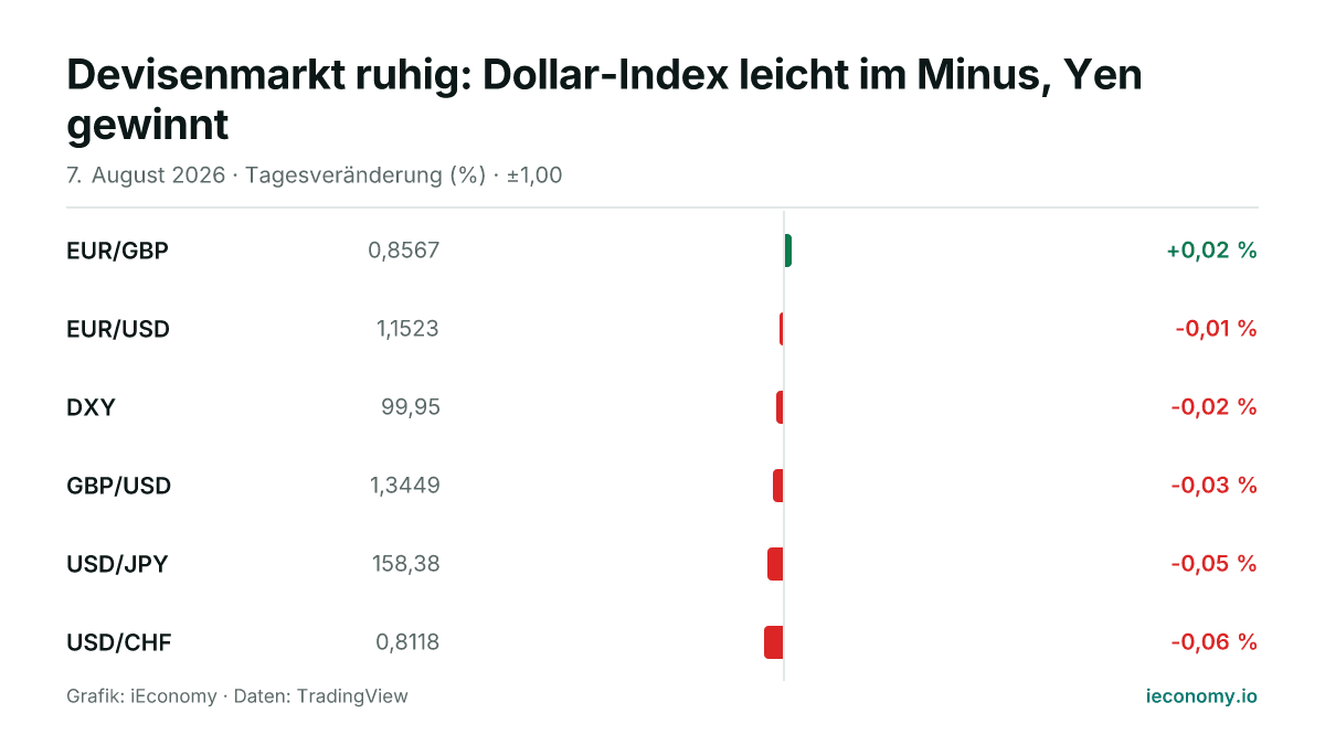 Grafik: Tagesveränderung in Prozent von 6 beobachteten Instrumenten — größter Gewinner EUR/GBP (+0,02 %), größter Verlierer USD/CHF (-0,06 %).