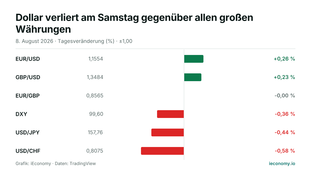 Grafik: Tagesveränderung in Prozent von 6 beobachteten Instrumenten — größter Gewinner EUR/USD (+0,26 %), größter Verlierer USD/CHF (-0,58 %).
