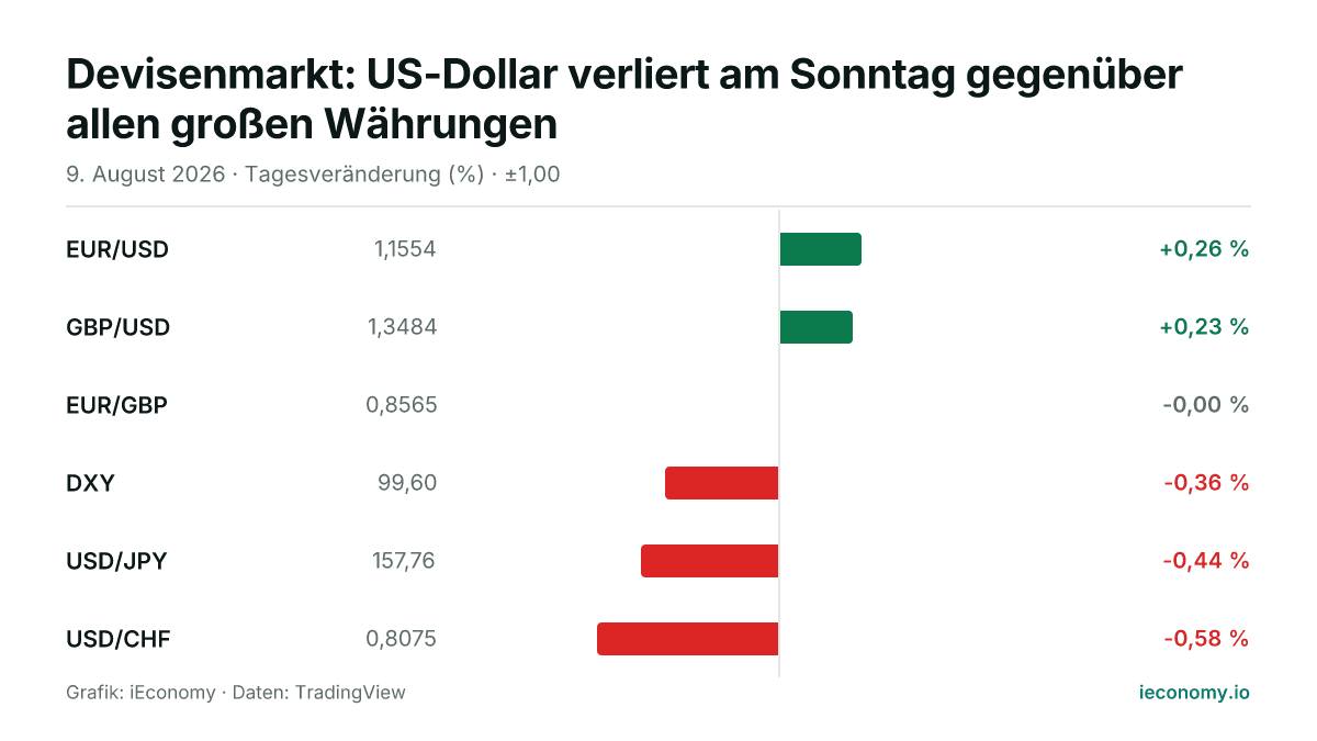 Grafik: Tagesveränderung in Prozent von 6 beobachteten Instrumenten — größter Gewinner EUR/USD (+0,26 %), größter Verlierer USD/CHF (-0,58 %).