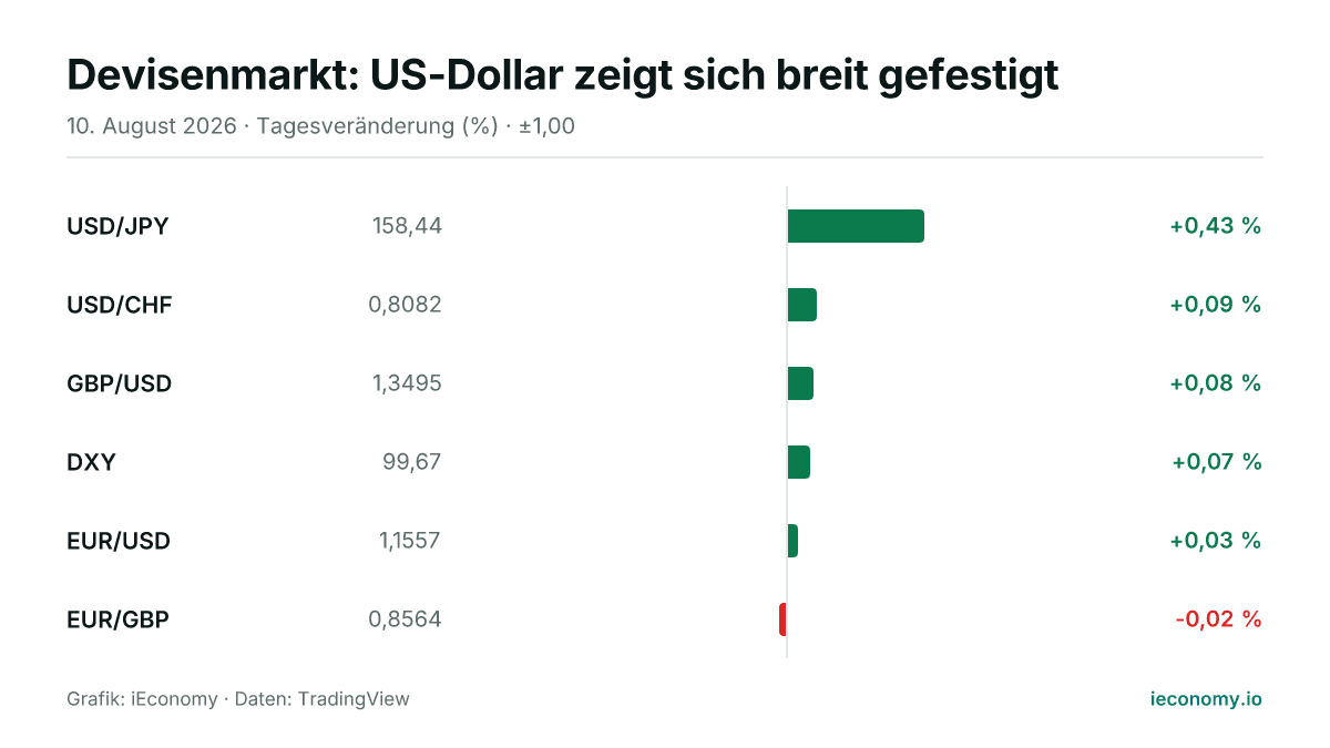Grafik: Tagesveränderung in Prozent von 6 beobachteten Instrumenten — größter Gewinner USD/JPY (+0,43 %), größter Verlierer EUR/GBP (-0,02 %).
